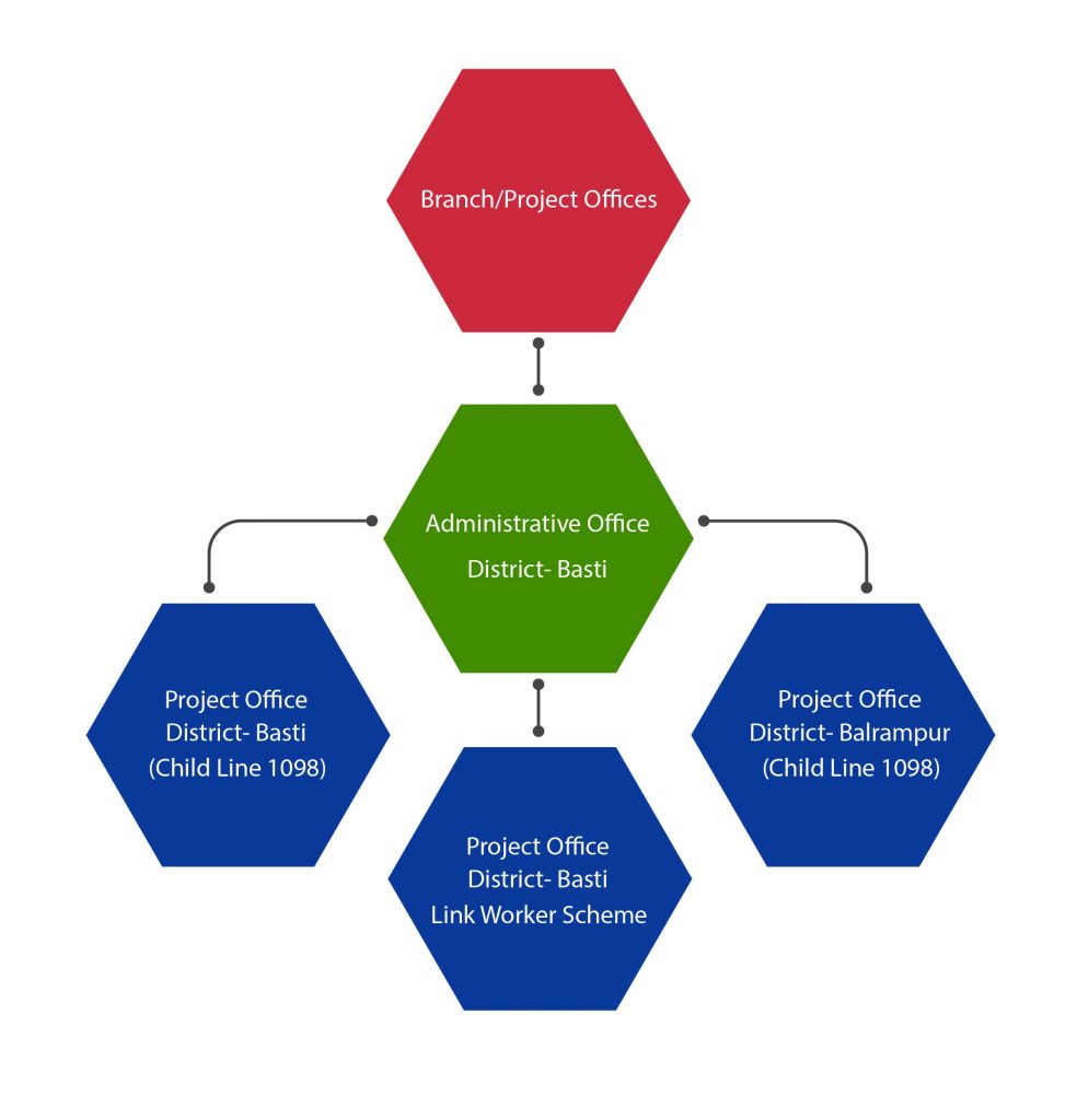 Head Office And Branches Of The Society Gramin Vikas Sewa Samiti